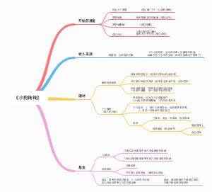 《小狗钱钱》思维导图