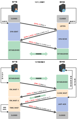 图解TCP连接与断开
