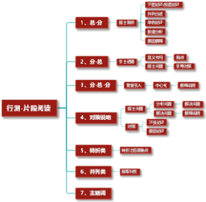 行测-片段阅读-高手笔记