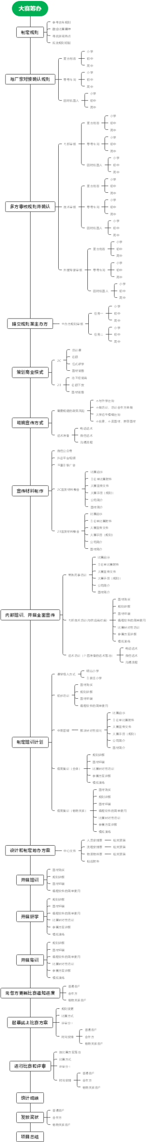 人工智能竞赛举办流程记录