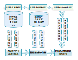 深圳产业现状调研技术路线图