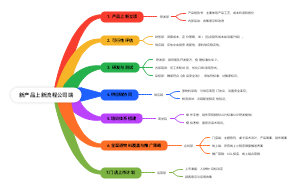 餐饮企业新产品上新流程公司端