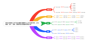 项目立项到施工许可证办理流程
