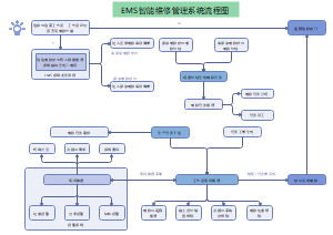 EMS智能管理系统流程图