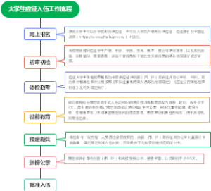 大学生应征入伍工作流程