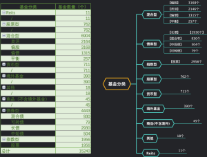 2022年基金分类及数量