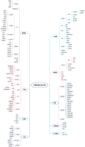 中国A股所有行业分类