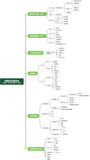 宏观经济运营状态