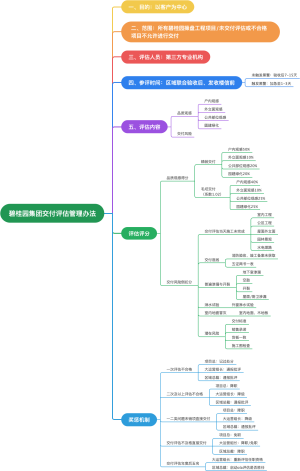地产交付评估办法