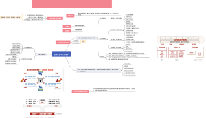 项目管理利器-自有资金年化回报率