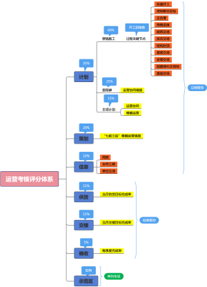 运营考核评分体系