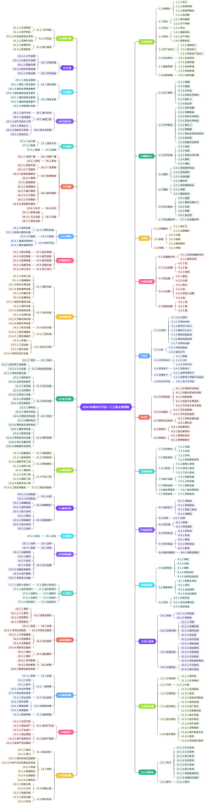 2021年版申万行业一二三级分类明细