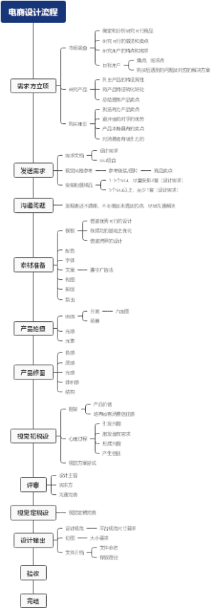 电商设计流程
