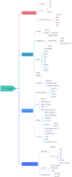 生物必修一知识点整理