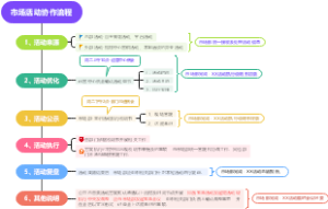 市场活动协作流程