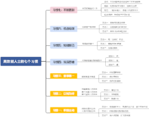 高效能人士的七个习惯