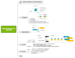 某高端汽车品牌通过线上线下相结合营销策略案