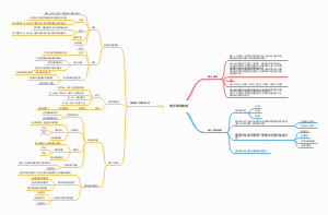 第三章：城乡规划体制