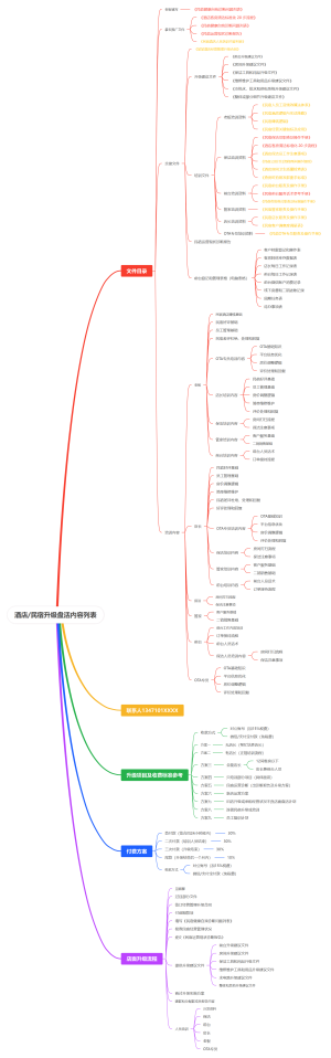 酒店民宿升级盘活内容列表