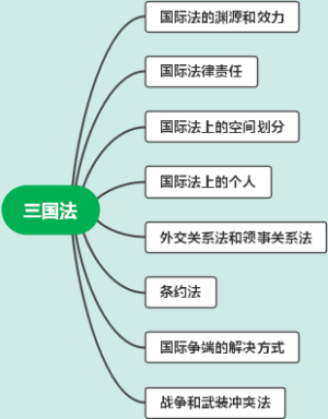 2024年法考-三国法-国际法大纲图