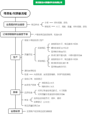 样品制作跟单流程