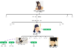 苏轼族谱