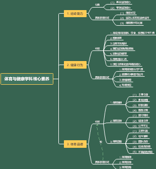 六大核心素养思维导图图片