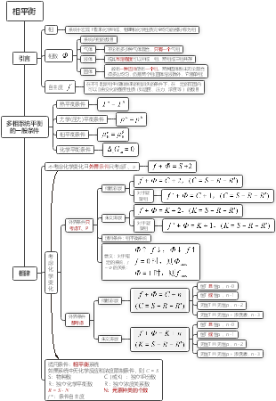 物理化学绪论思维导图图片