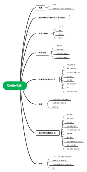 可摘局部义齿