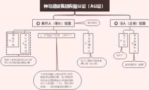 20210227挂靠经营方式思维导图