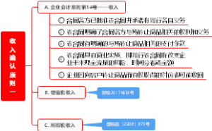 会计维度所得税维度收入确认原则
