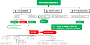 甲供材内容及总分包合同关系图