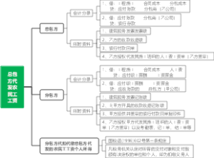 总包方代发农民工工资