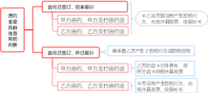 违约金是否价外费用的判断