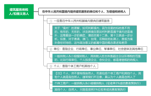 建筑服务类型