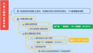 门窗工程的涉税处理