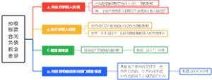 预收账款合同负债税会差异