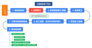 工程项目施工各个节点