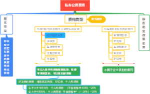 私车公用费用