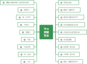 房地产开发项目的18个关键节点