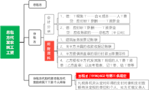 总包方代发农民工工资流程