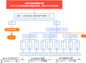 总分机构分摊税款的计算