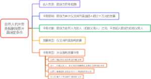 自然人代开劳务报酬发票开具限定条件
