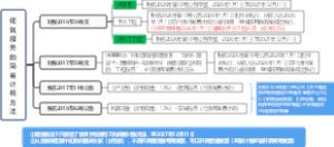 建筑服务的简易计税方法