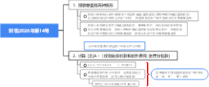 财 税2026年第14号