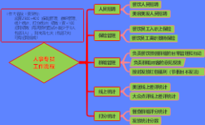 人事专员工作流程