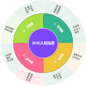 DISC人际沟通