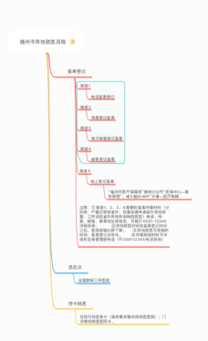 福州市异地就医流程思维导图