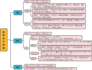 苏教版小学数学四年级上册第八单元垂线与平行线思维导图