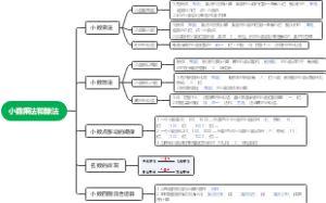 苏教版五年级上册数学第五单元小数乘法和除法思维导图